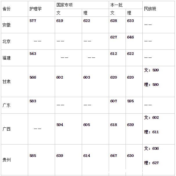 中山大学录取分数线 多少分能考上中山大学