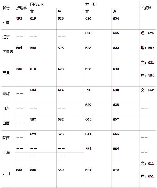 中山大学录取分数线 多少分能考上中山大学