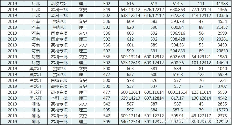 华中师范大学分数线 2019年华中师范大学分数线