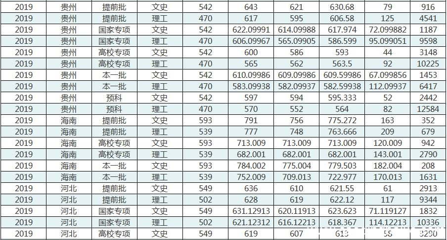 华中师范大学分数线 2019年华中师范大学分数线