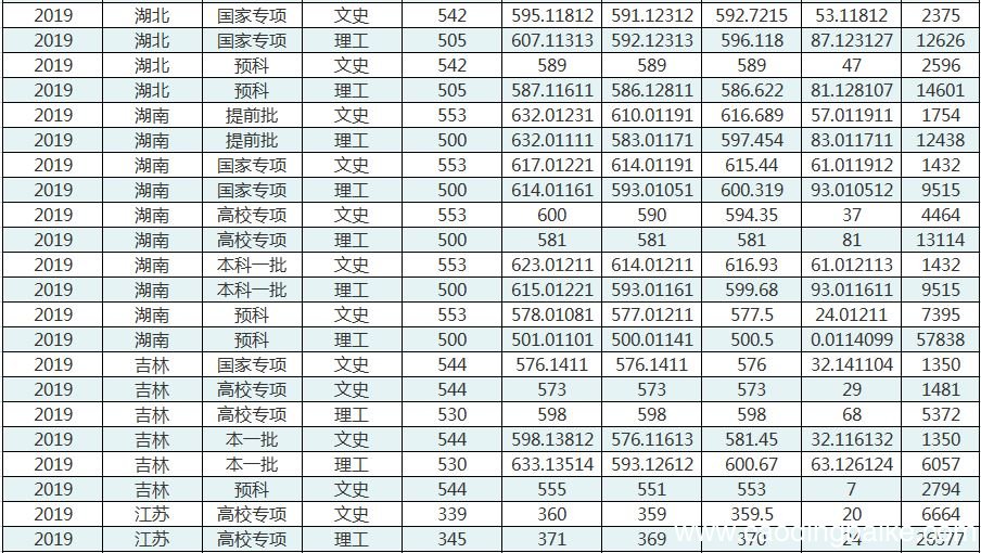 华中师范大学分数线 2019年华中师范大学分数线