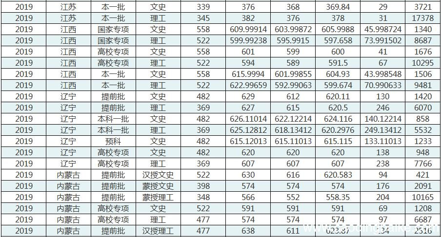 华中师范大学分数线 2019年华中师范大学分数线
