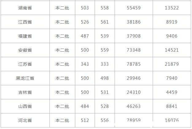 成都大学分数线 成都大学高考分数线