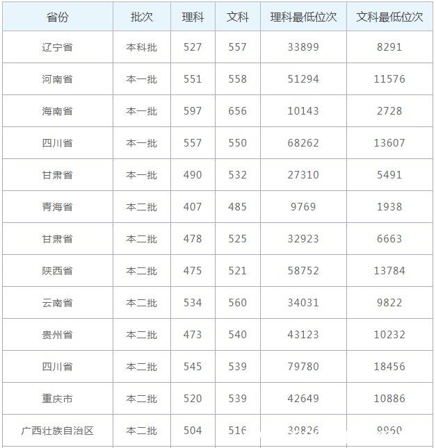 成都大学分数线 成都大学高考分数线